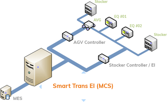 Smart Trans EI System